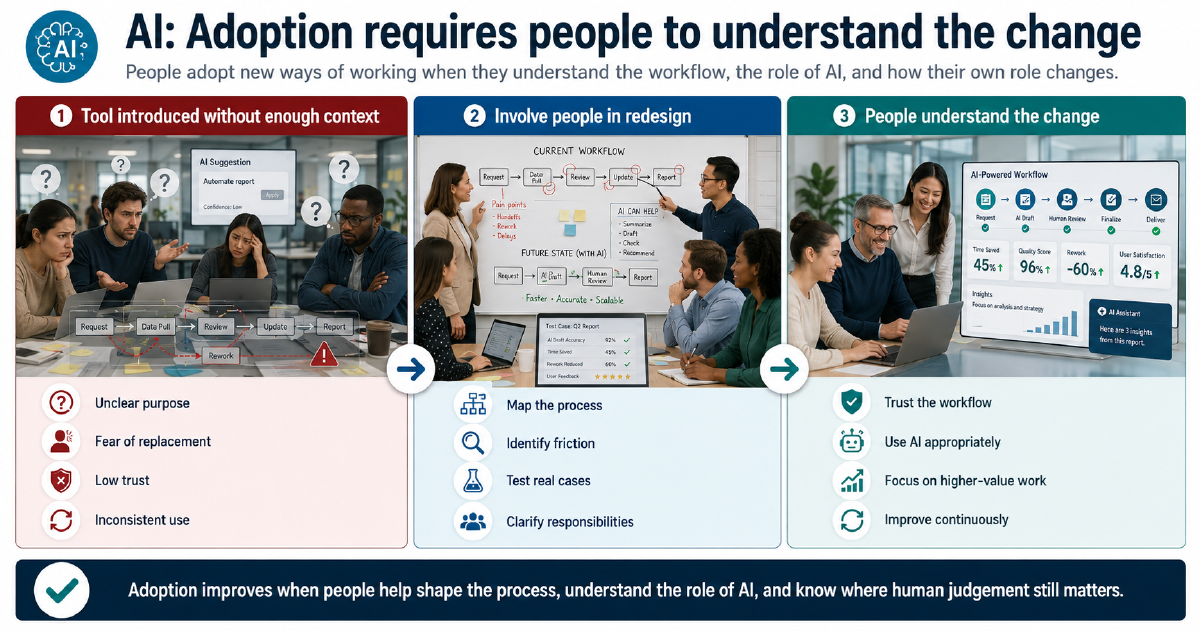 Adoption requires people to understand the change