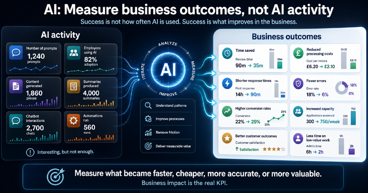 Measure business outcomes, not AI activity